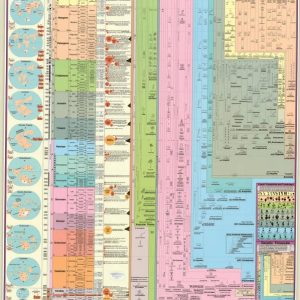 Correlated History of the Earth